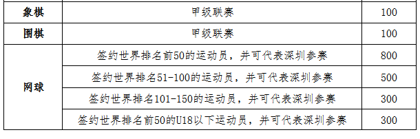 高水平职业体育俱乐部资助补贴标准