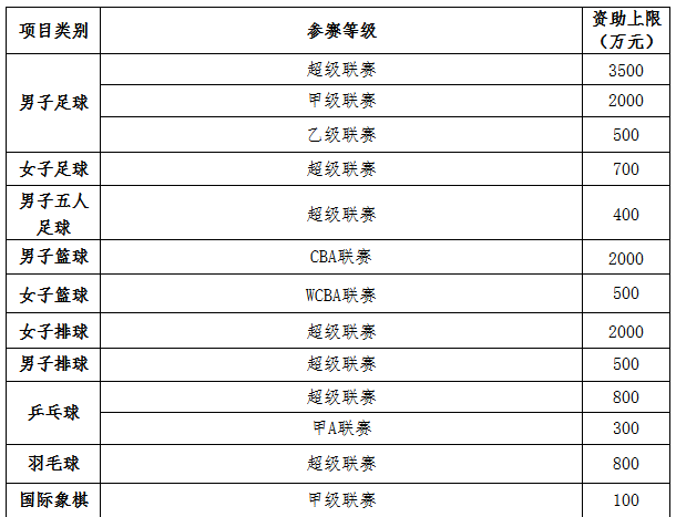 高水平职业体育俱乐部资助补贴标准