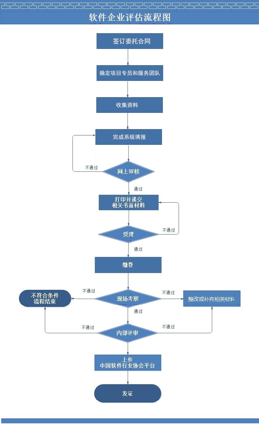 软件企业评估流程