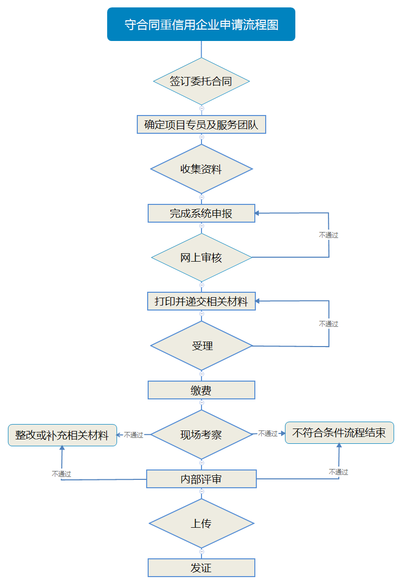 广东省“守合同重信用”企业申请流程