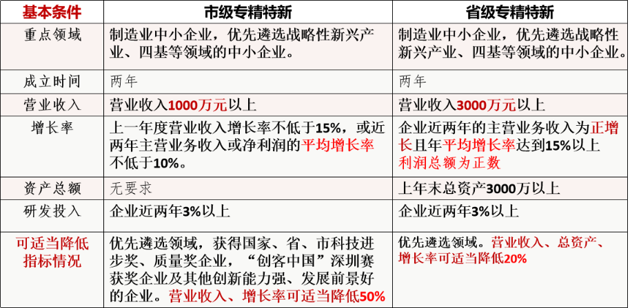 省市专精特新申请