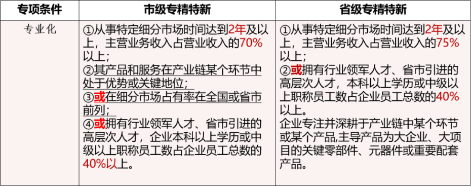 省市专精特新申请