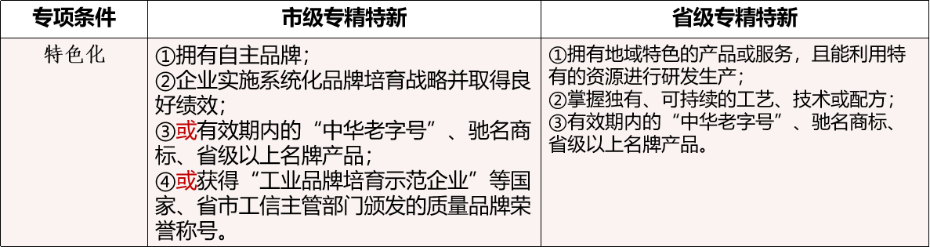 专精特新省市级遴选专项条件