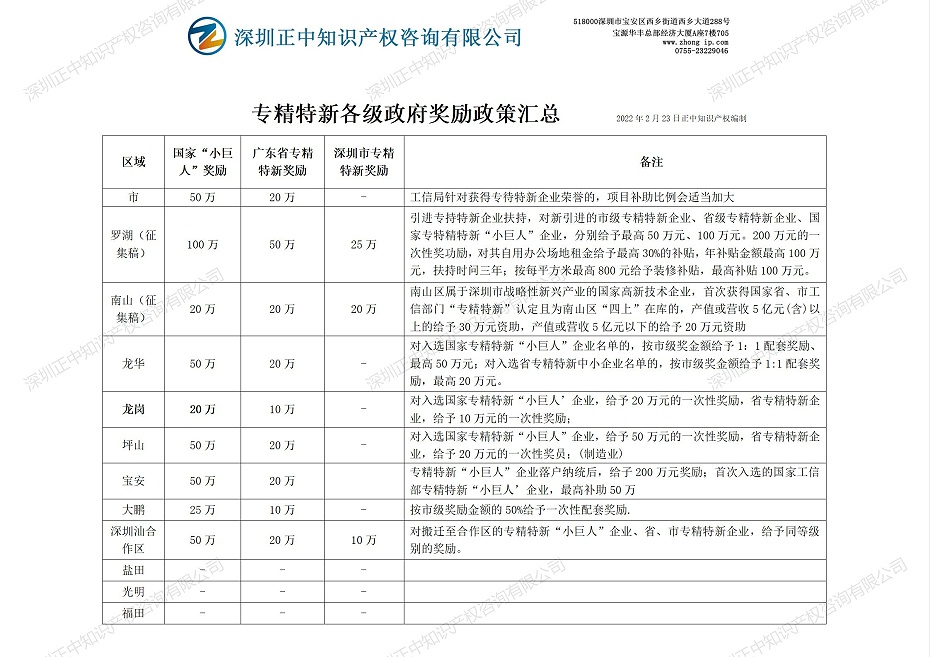 深圳市及各区专精特新资金奖补政策