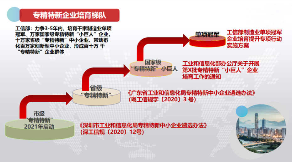 全国”专精专精“特新企业培育情况