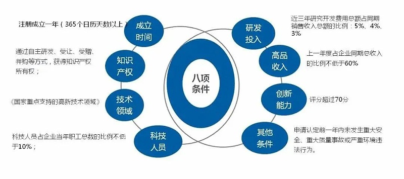 高新企业八项条件