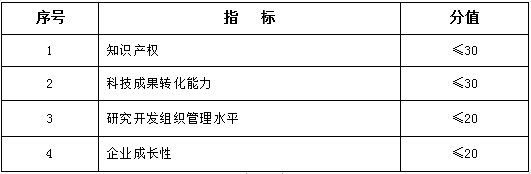 国家高新技术企业评分指标