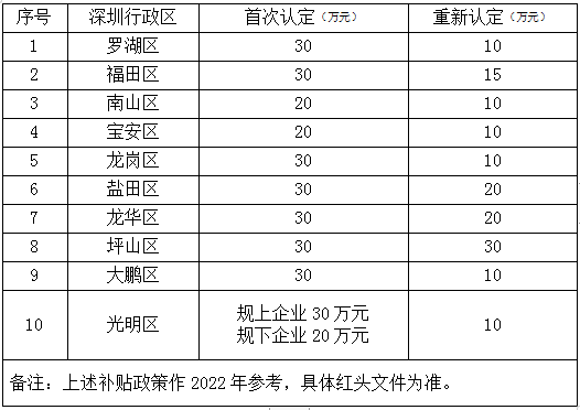 高新技术企业深圳市各区财政奖励