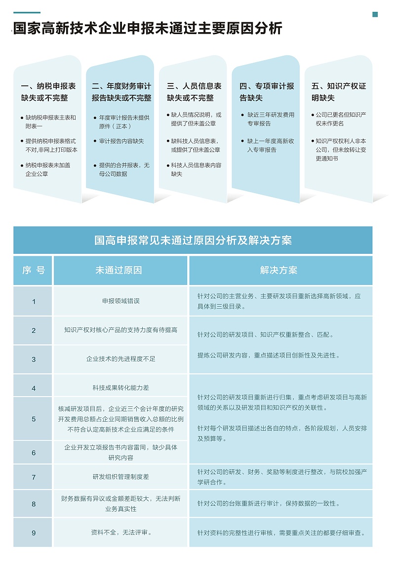 高新技术企业认定不通过分析和针对问题处理方法