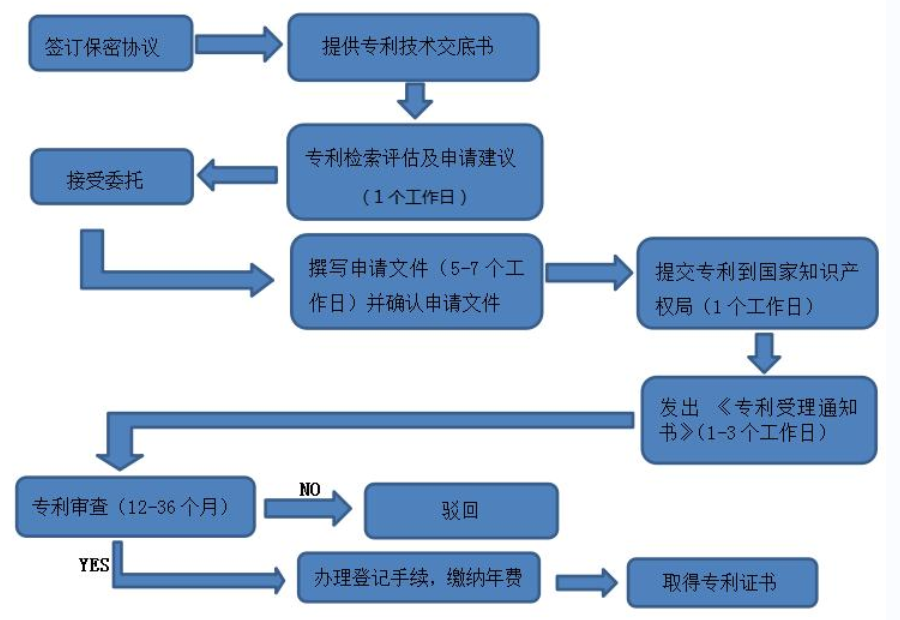 发明专利申请流程