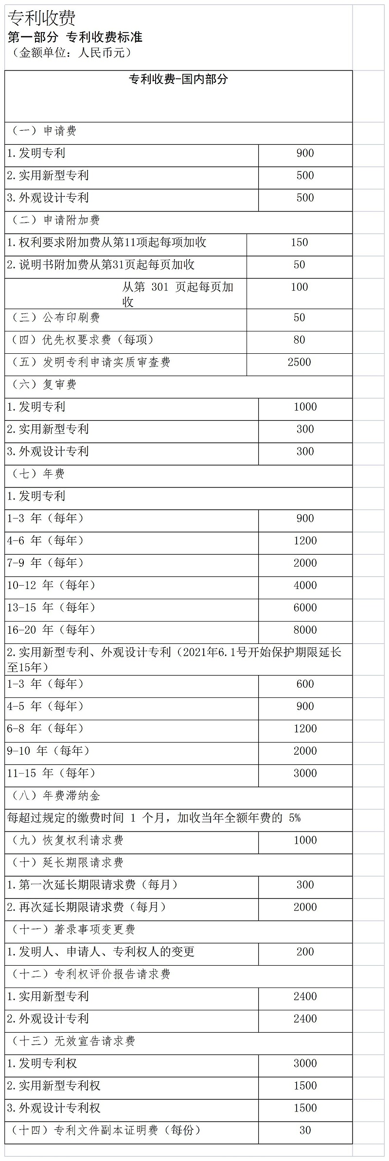 申请专利收费标准