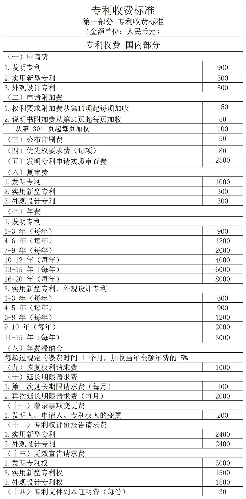 申请专利的费用明细表