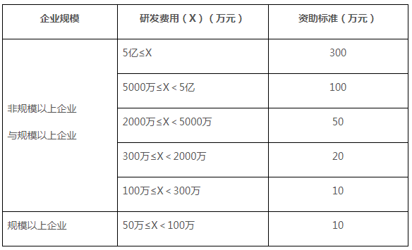 高新技术企业培育资助标准