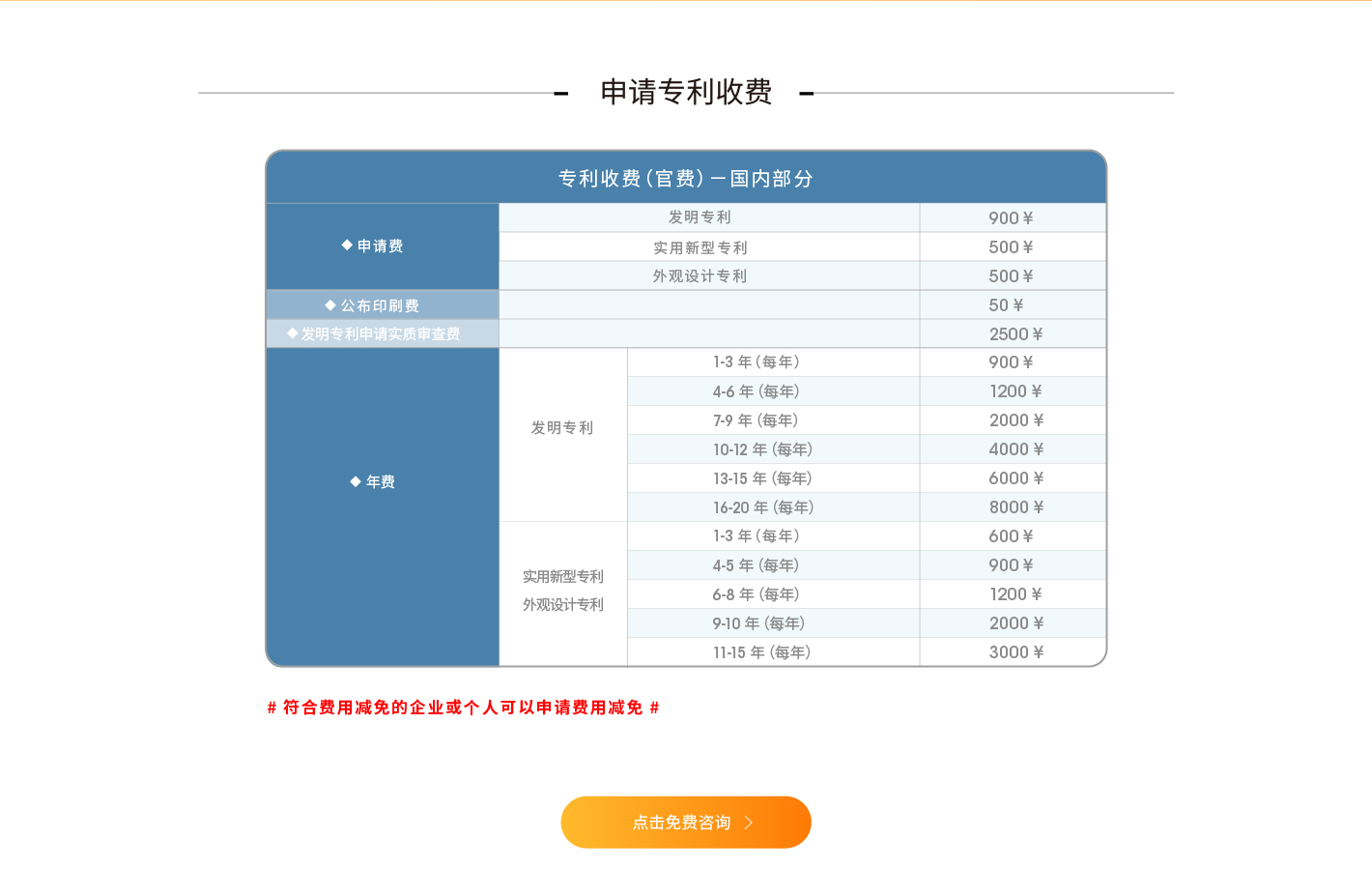 申请专利收费