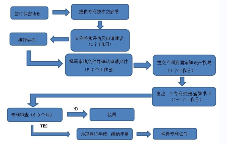 实用新型专利申请流程