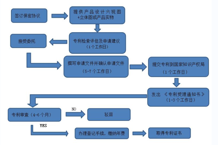 外观设计专利申请流程